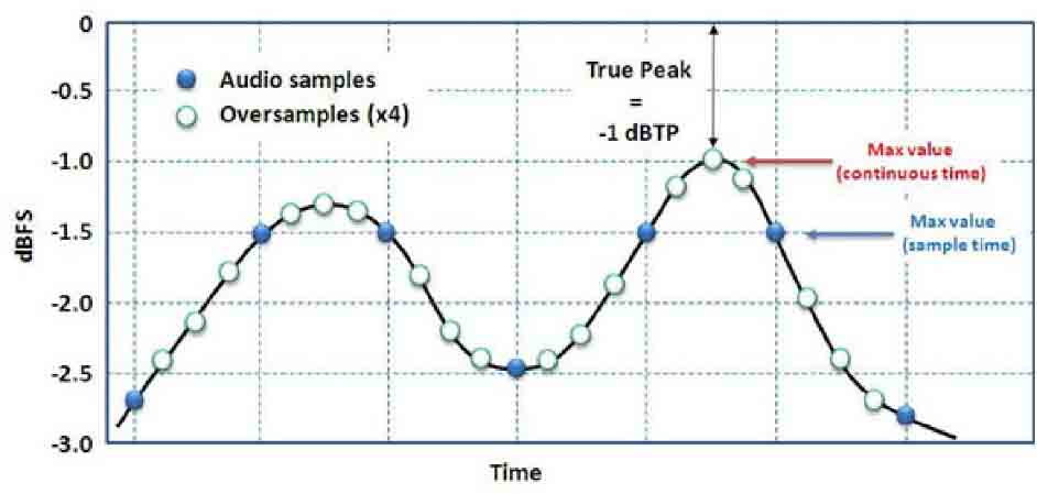 True peak versus sample peak