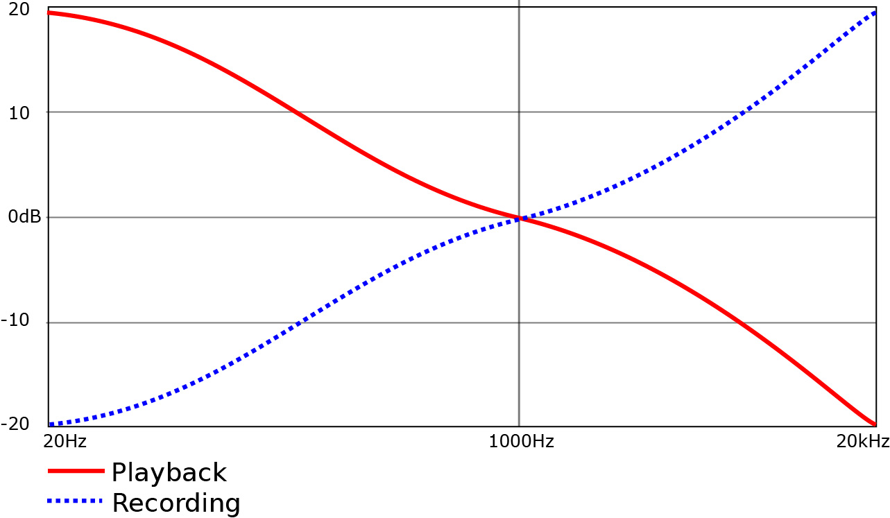 RIAA-curve